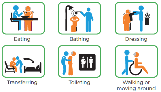 Activities of Daily Living (ADLs) include eating, bathing, dressing, transferring, toileting, and walking or moving around. 
