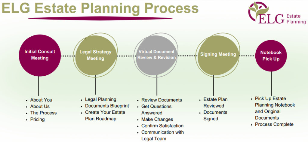 planning process