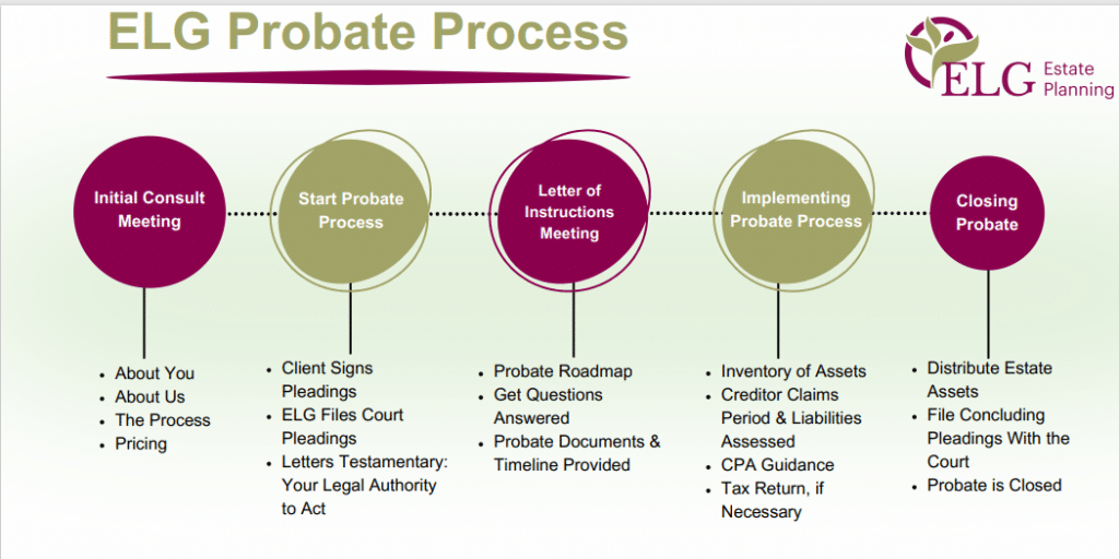 ELG Probate Process in Spokane Valley